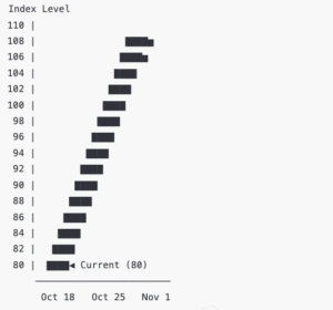 Bullhorn Staffing Indicator Trend: Oct–Nov 2025