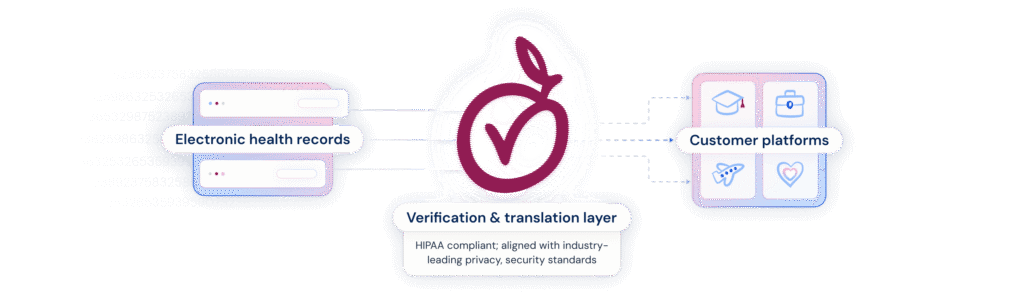 Plumcheck Caregiver Health Data Verification