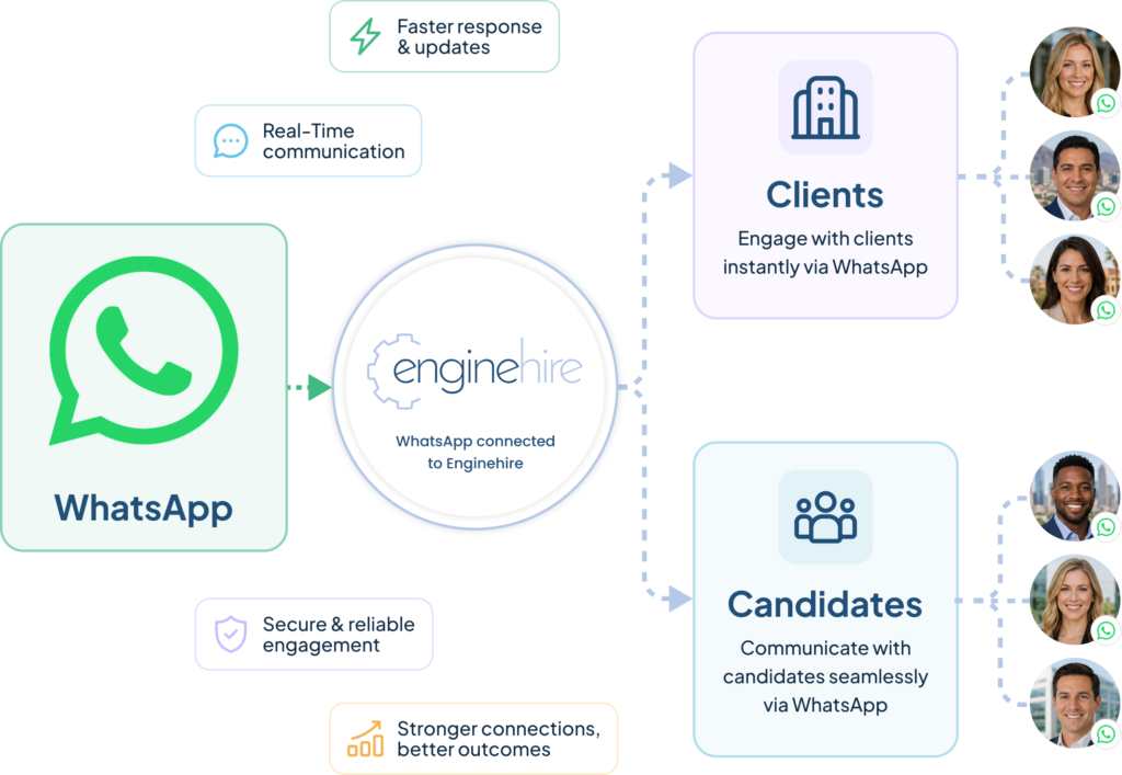 WhatsApp Integration 1 whatsapp job more EngineHire