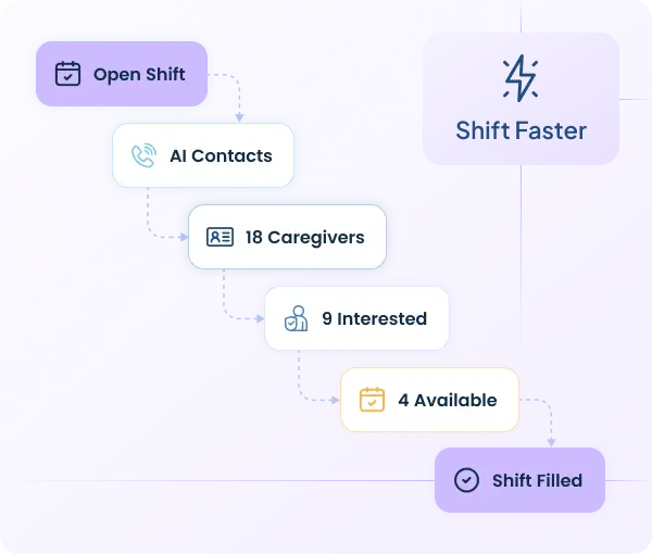 Fill Open Shifts Faster