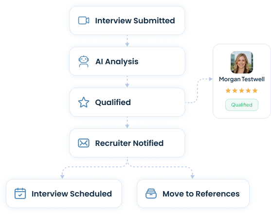 AI Interview Agent Tab Test 2 9 Move Qualified Candidates Forward
