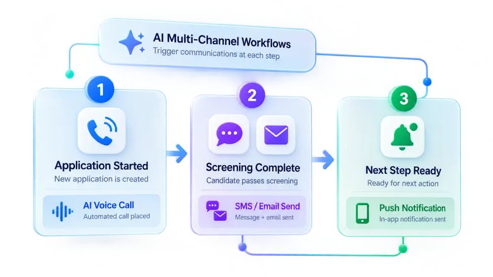 AI-Multi-Channel-Workflows